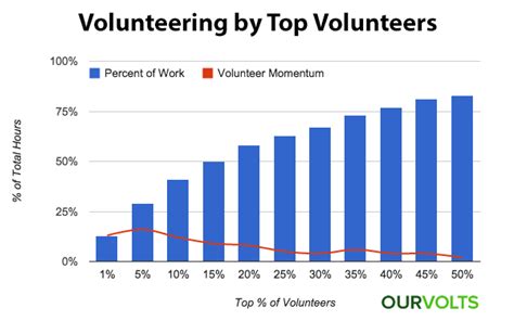 Most Common Volunteer Work